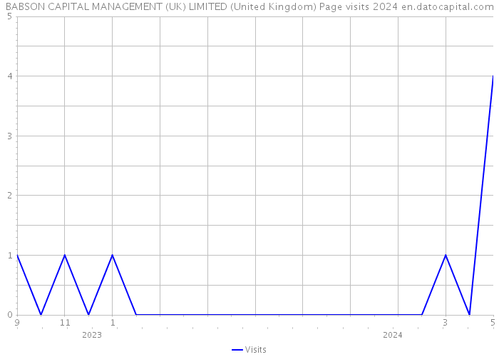 BABSON CAPITAL MANAGEMENT (UK) LIMITED (United Kingdom) Page visits 2024 