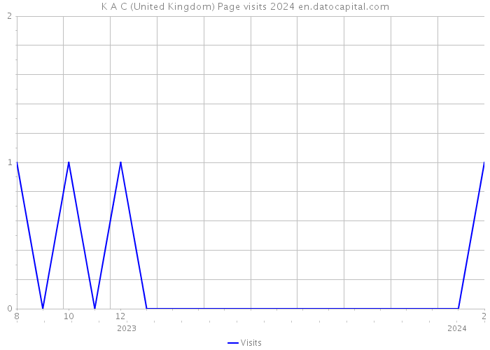 K A C (United Kingdom) Page visits 2024 