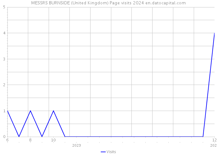 MESSRS BURNSIDE (United Kingdom) Page visits 2024 