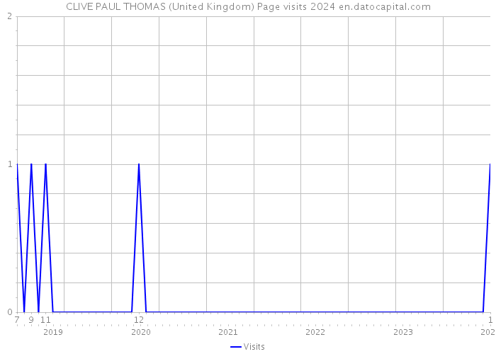 CLIVE PAUL THOMAS (United Kingdom) Page visits 2024 