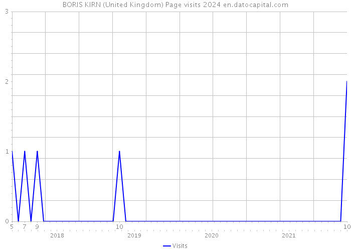 BORIS KIRN (United Kingdom) Page visits 2024 