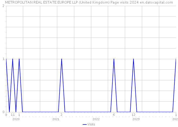 METROPOLITAN REAL ESTATE EUROPE LLP (United Kingdom) Page visits 2024 