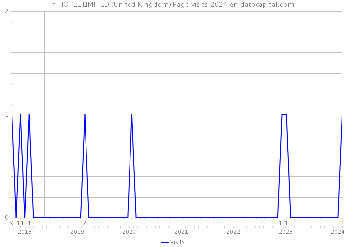 Y HOTEL LIMITED (United Kingdom) Page visits 2024 