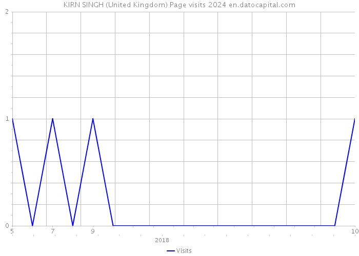 KIRN SINGH (United Kingdom) Page visits 2024 