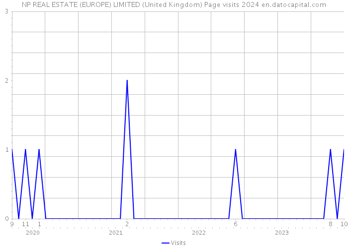 NP REAL ESTATE (EUROPE) LIMITED (United Kingdom) Page visits 2024 