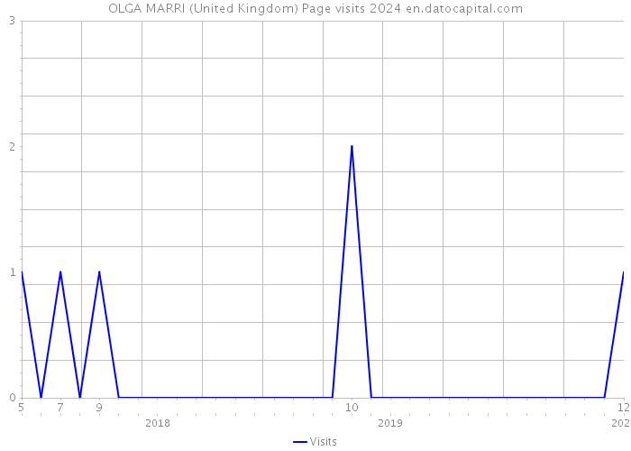 OLGA MARRI (United Kingdom) Page visits 2024 