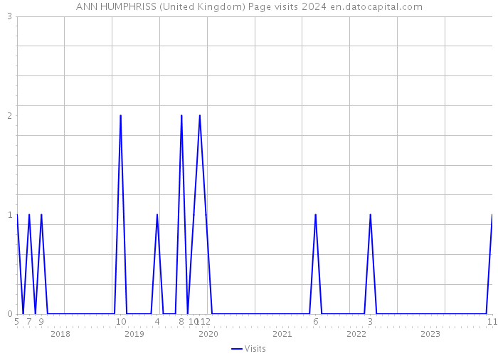ANN HUMPHRISS (United Kingdom) Page visits 2024 
