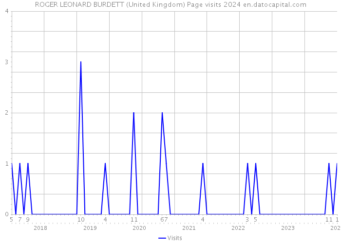 ROGER LEONARD BURDETT (United Kingdom) Page visits 2024 