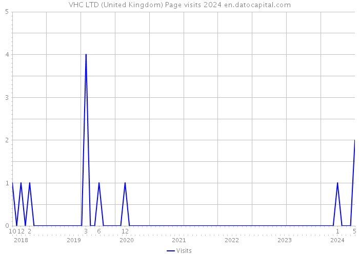 VHC LTD (United Kingdom) Page visits 2024 