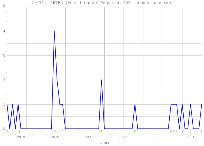 CATLIN LIMITED (United Kingdom) Page visits 2024 