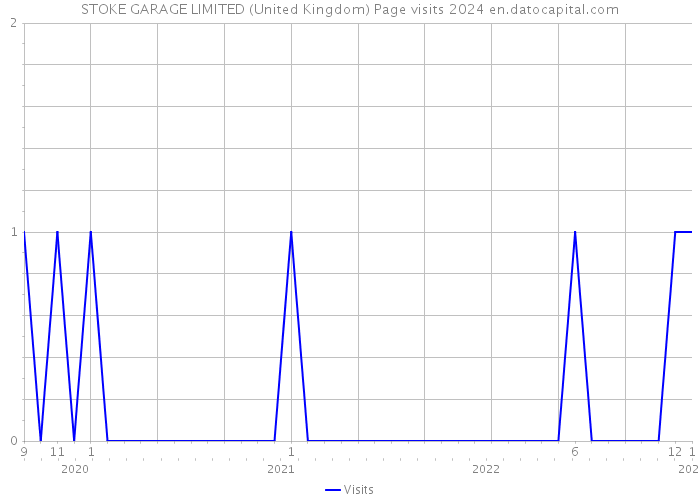 STOKE GARAGE LIMITED (United Kingdom) Page visits 2024 
