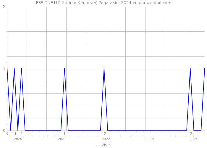 ESF ONE LLP (United Kingdom) Page visits 2024 
