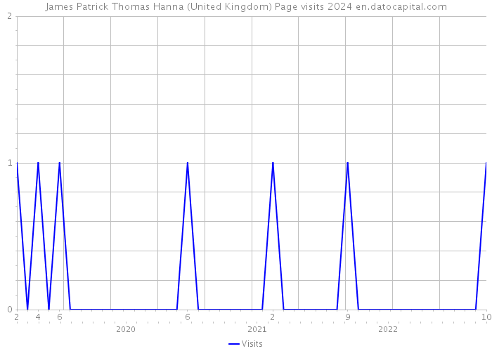 James Patrick Thomas Hanna (United Kingdom) Page visits 2024 