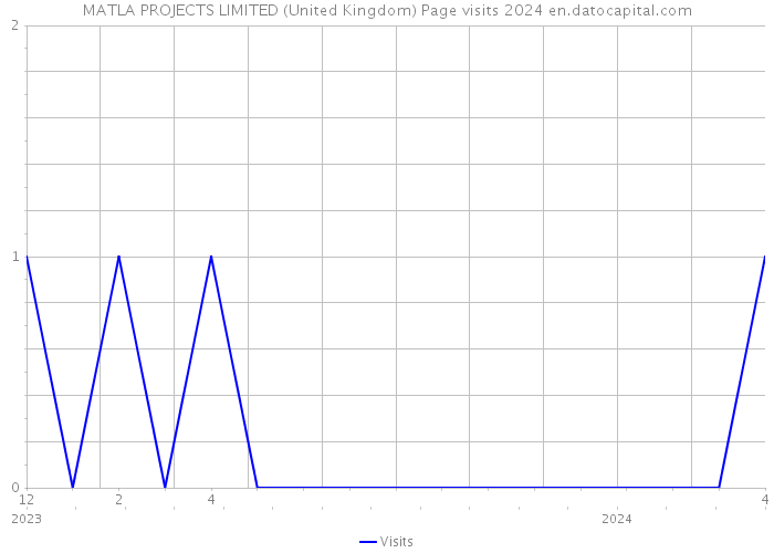MATLA PROJECTS LIMITED (United Kingdom) Page visits 2024 