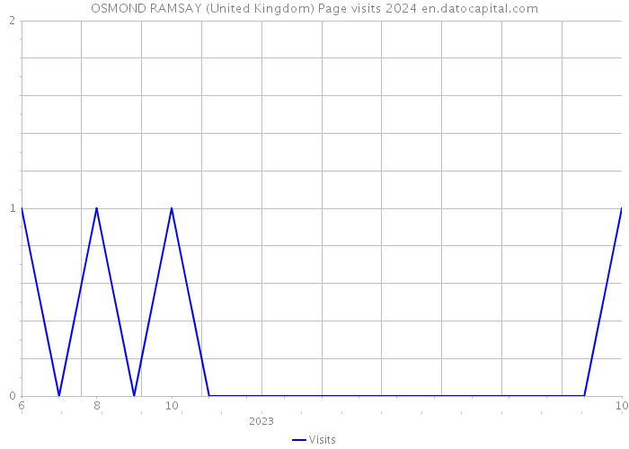 OSMOND RAMSAY (United Kingdom) Page visits 2024 