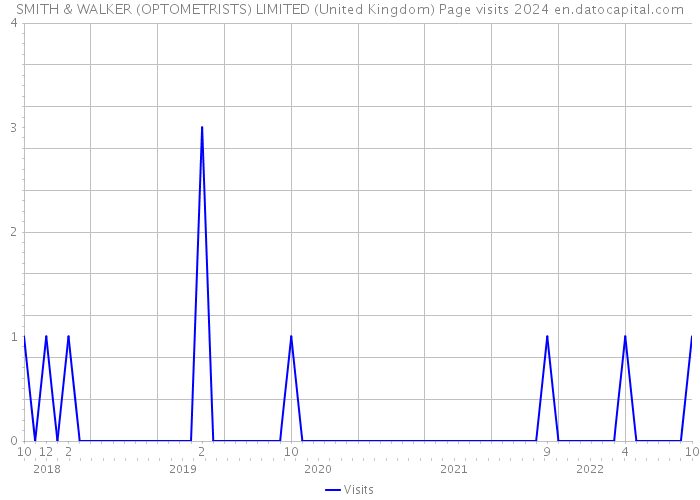 SMITH & WALKER (OPTOMETRISTS) LIMITED (United Kingdom) Page visits 2024 