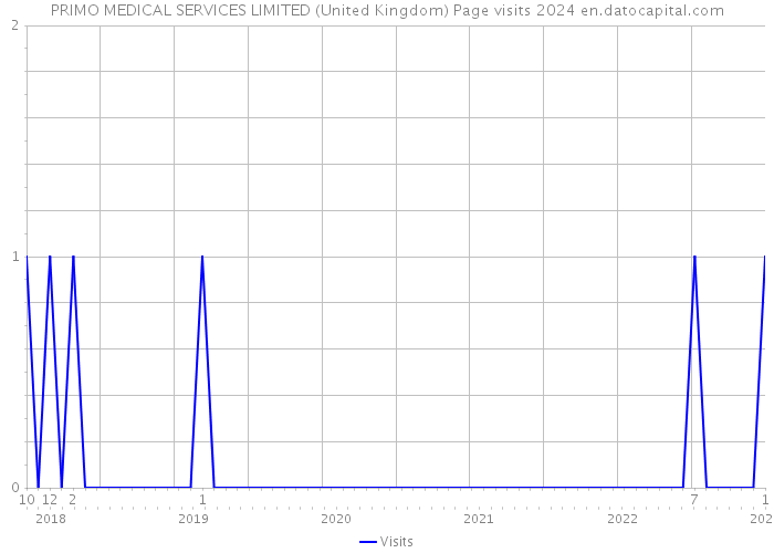 PRIMO MEDICAL SERVICES LIMITED (United Kingdom) Page visits 2024 