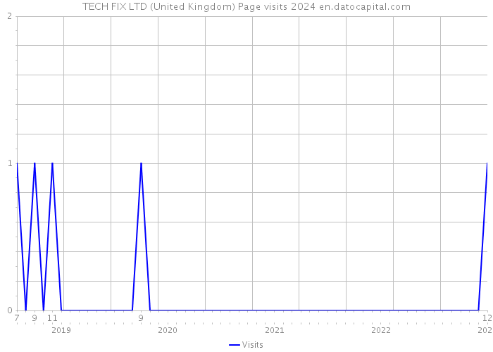TECH FIX LTD (United Kingdom) Page visits 2024 