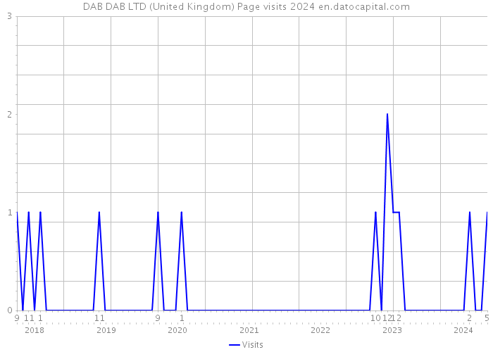 DAB DAB LTD (United Kingdom) Page visits 2024 