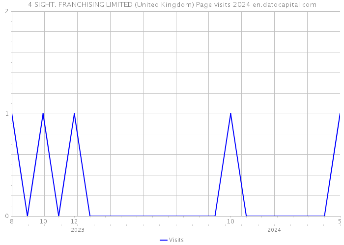 4 SIGHT. FRANCHISING LIMITED (United Kingdom) Page visits 2024 