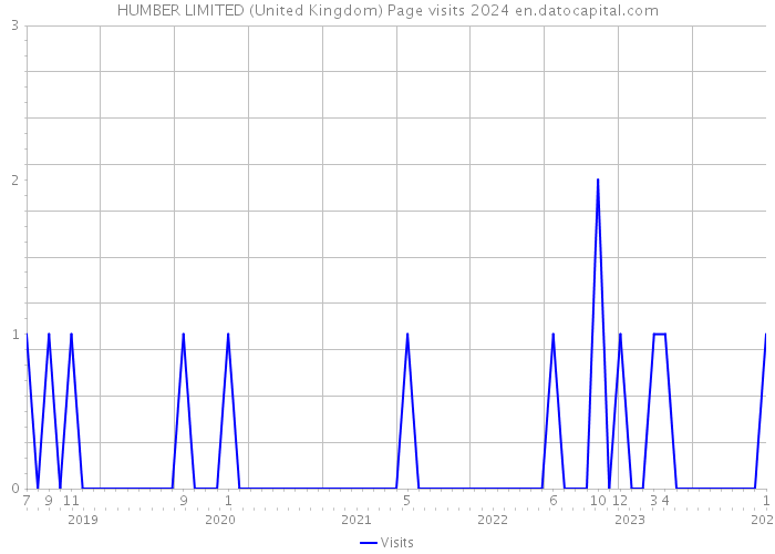 HUMBER LIMITED (United Kingdom) Page visits 2024 