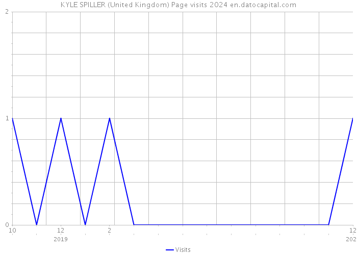 KYLE SPILLER (United Kingdom) Page visits 2024 