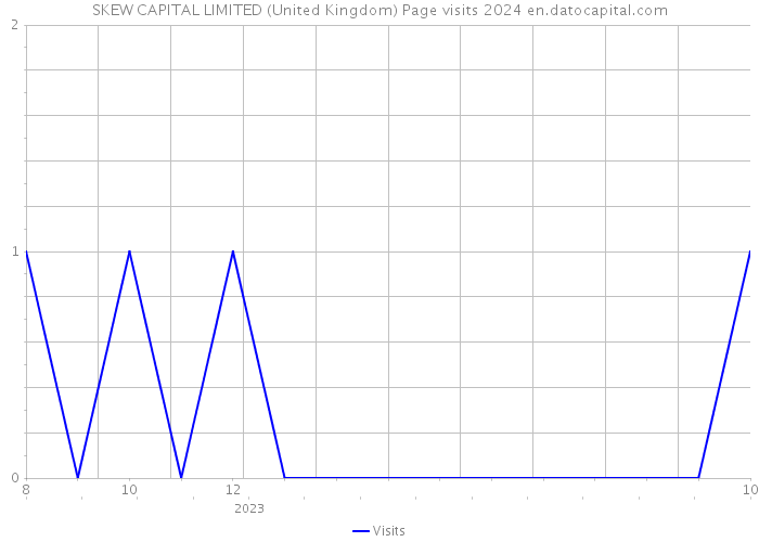 SKEW CAPITAL LIMITED (United Kingdom) Page visits 2024 