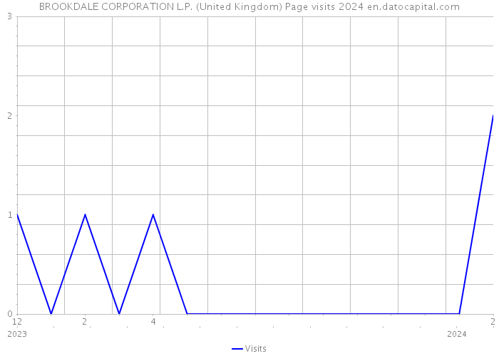 BROOKDALE CORPORATION L.P. (United Kingdom) Page visits 2024 