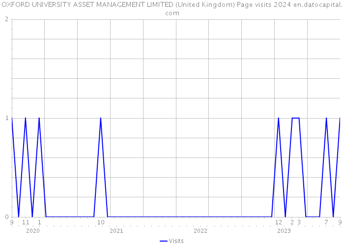 OXFORD UNIVERSITY ASSET MANAGEMENT LIMITED (United Kingdom) Page visits 2024 