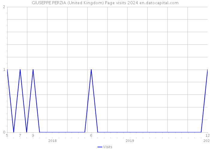 GIUSEPPE PERZIA (United Kingdom) Page visits 2024 