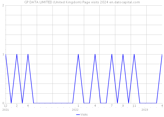 GP DATA LIMITED (United Kingdom) Page visits 2024 