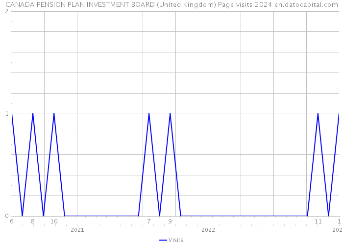 CANADA PENSION PLAN INVESTMENT BOARD (United Kingdom) Page visits 2024 