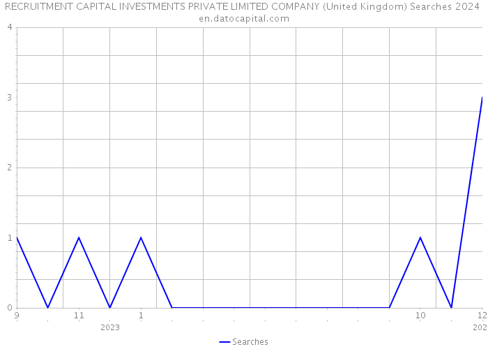 RECRUITMENT CAPITAL INVESTMENTS PRIVATE LIMITED COMPANY (United Kingdom) Searches 2024 