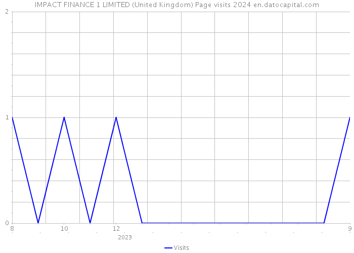IMPACT FINANCE 1 LIMITED (United Kingdom) Page visits 2024 