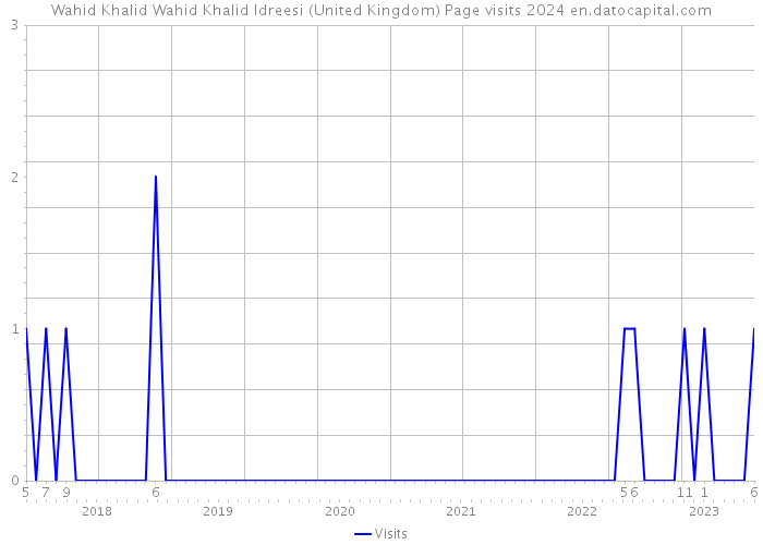 Wahid Khalid Wahid Khalid Idreesi (United Kingdom) Page visits 2024 
