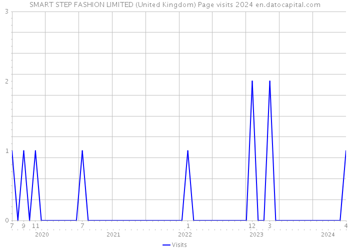 SMART STEP FASHION LIMITED (United Kingdom) Page visits 2024 