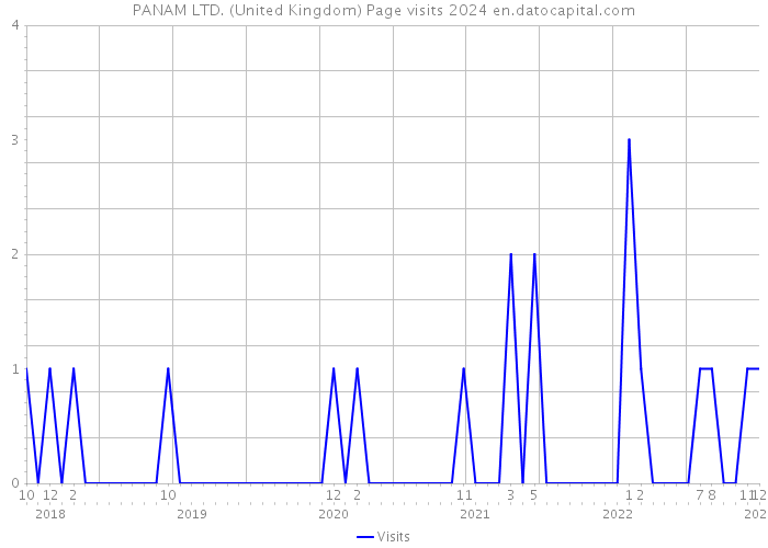 PANAM LTD. (United Kingdom) Page visits 2024 