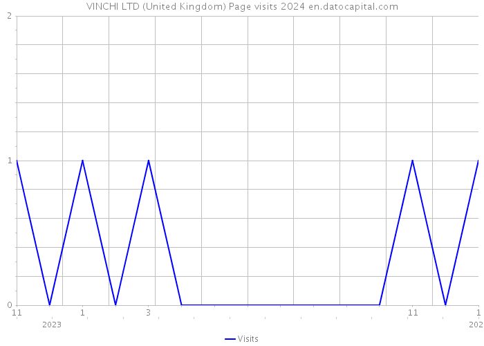 VINCHI LTD (United Kingdom) Page visits 2024 