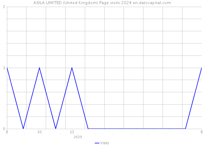 ASILA LIMITED (United Kingdom) Page visits 2024 