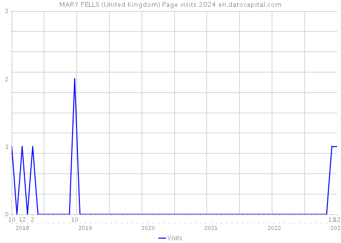 MARY FELLS (United Kingdom) Page visits 2024 