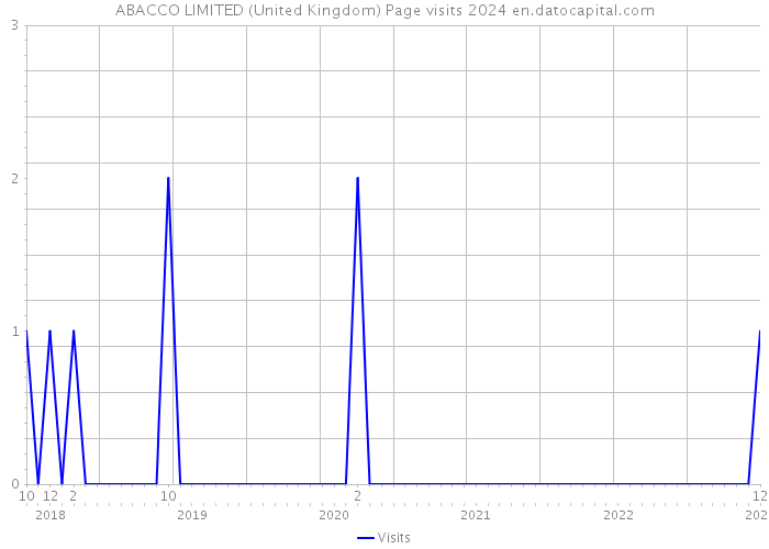 ABACCO LIMITED (United Kingdom) Page visits 2024 