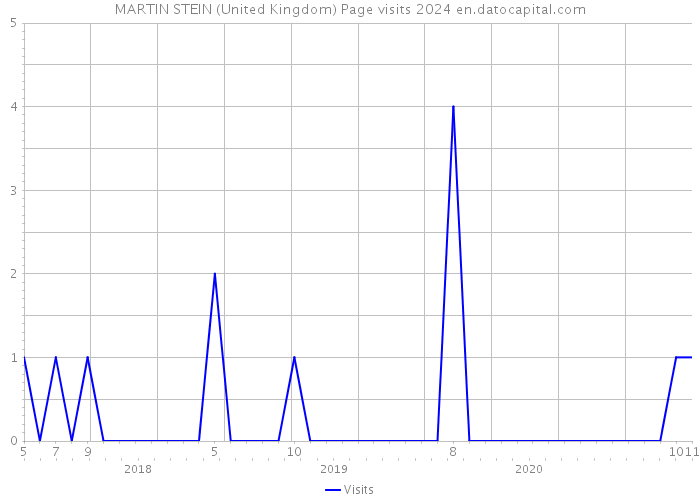 MARTIN STEIN (United Kingdom) Page visits 2024 