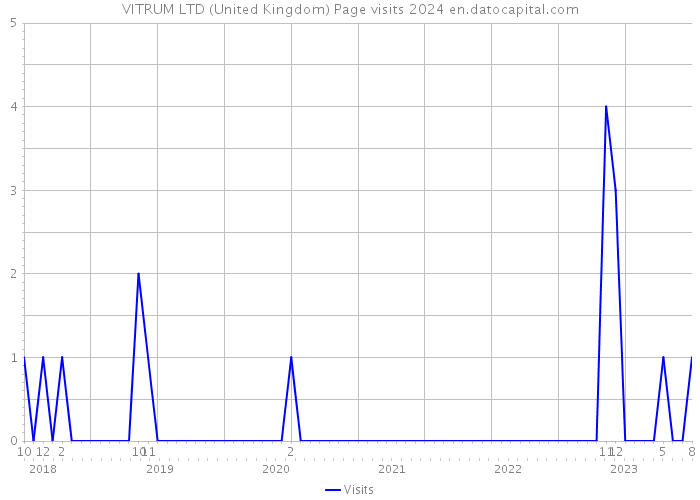 VITRUM LTD (United Kingdom) Page visits 2024 