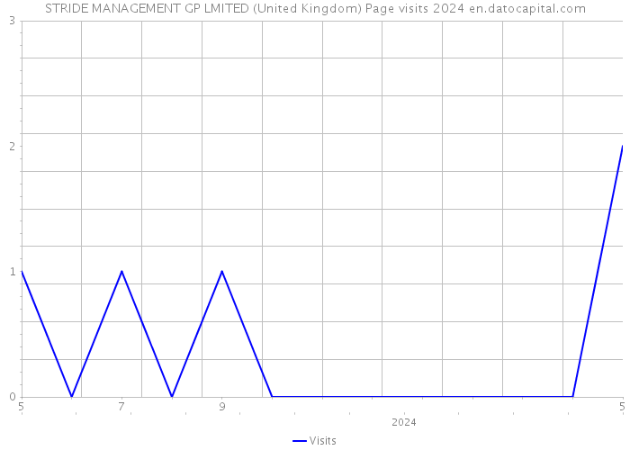 STRIDE MANAGEMENT GP LMITED (United Kingdom) Page visits 2024 
