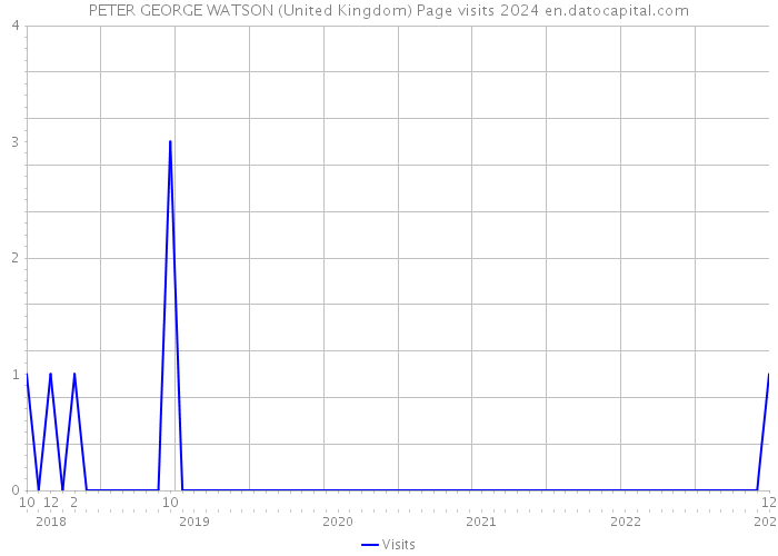 PETER GEORGE WATSON (United Kingdom) Page visits 2024 