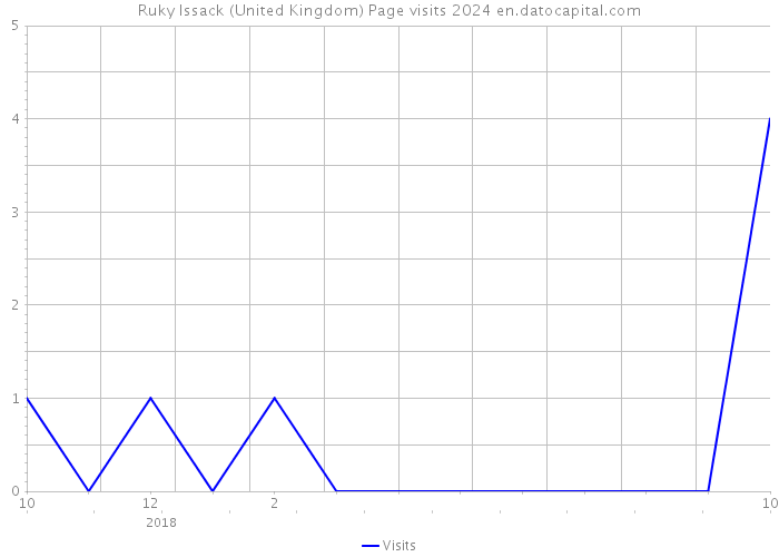 Ruky Issack (United Kingdom) Page visits 2024 