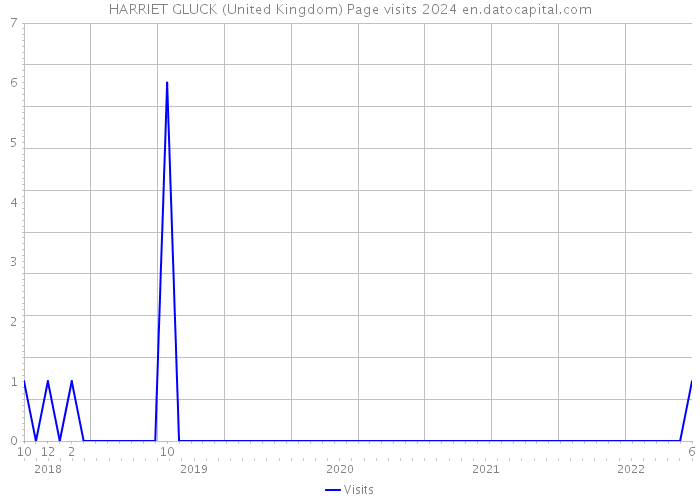 HARRIET GLUCK (United Kingdom) Page visits 2024 
