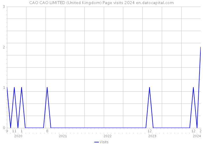 CAO CAO LIMITED (United Kingdom) Page visits 2024 