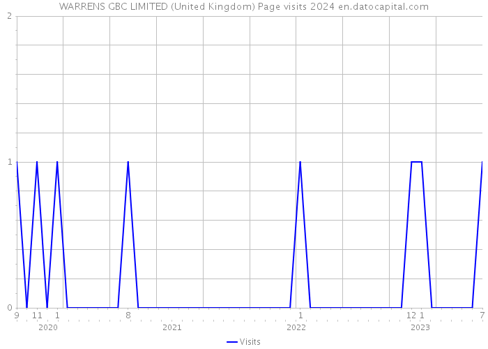 WARRENS GBC LIMITED (United Kingdom) Page visits 2024 