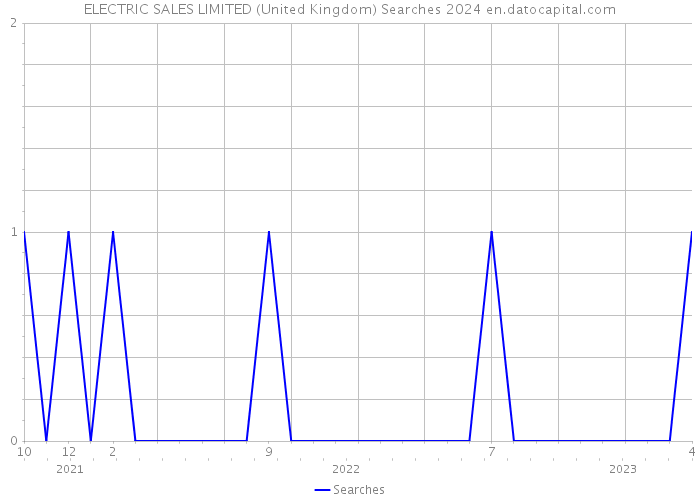 ELECTRIC SALES LIMITED (United Kingdom) Searches 2024 